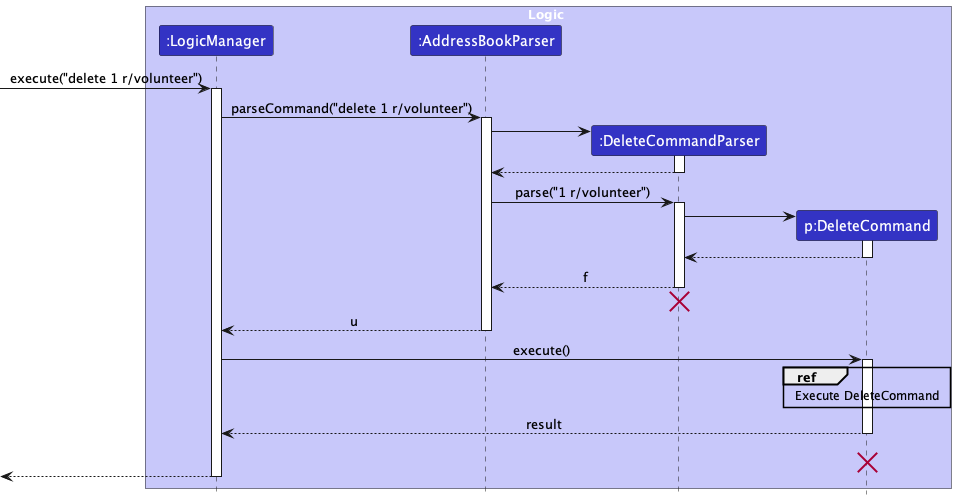 DeleteSequenceDiagram