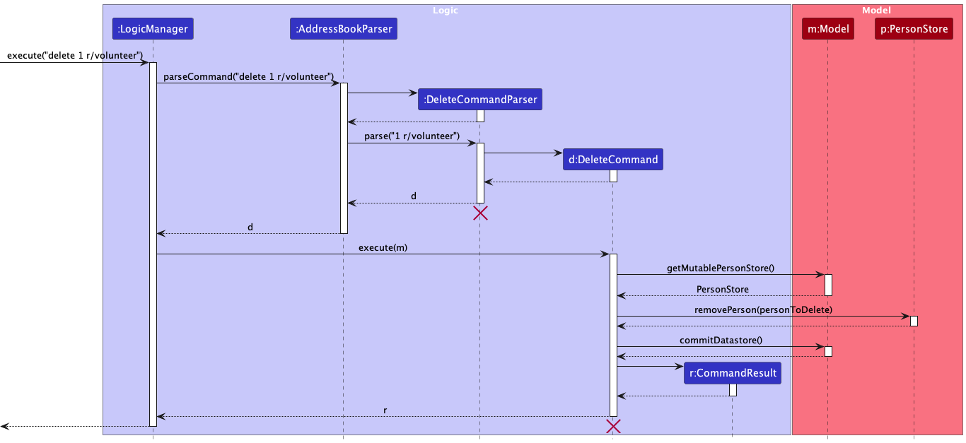 Interactions Inside the Logic Component for the `delete 1 r/volunteer` Command