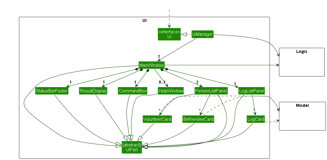 Structure of the UI Component