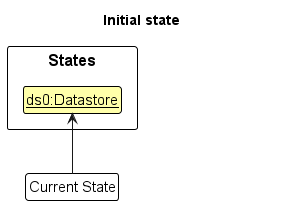 UndoRedoState0