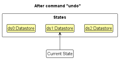 UndoRedoState3