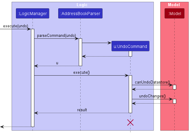 UndoSequenceDiagram