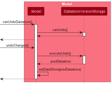 UndoSequenceDiagram